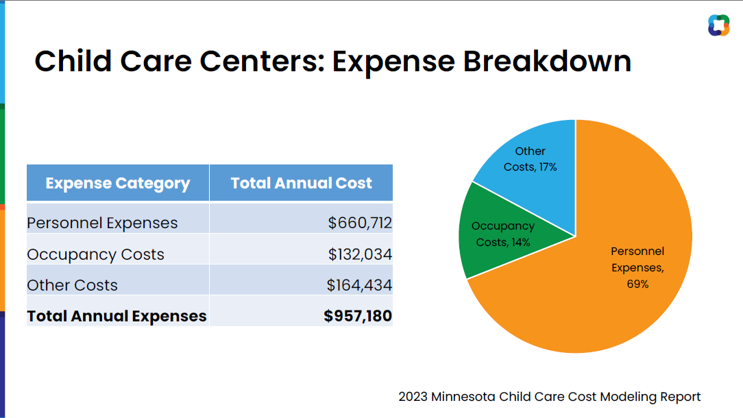 childcare center expenses