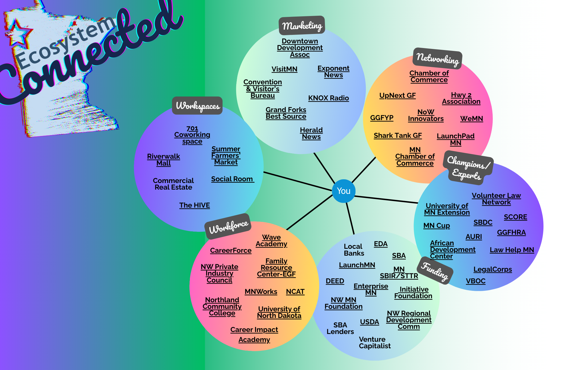 EGF Ecosystem Map