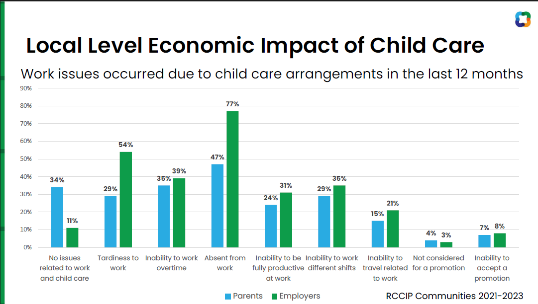 econ impact childcare